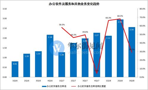 金山軟件三季度游戲業務承壓 用戶付費下滑致虧損近六千萬，數字文化創意軟件成新看點