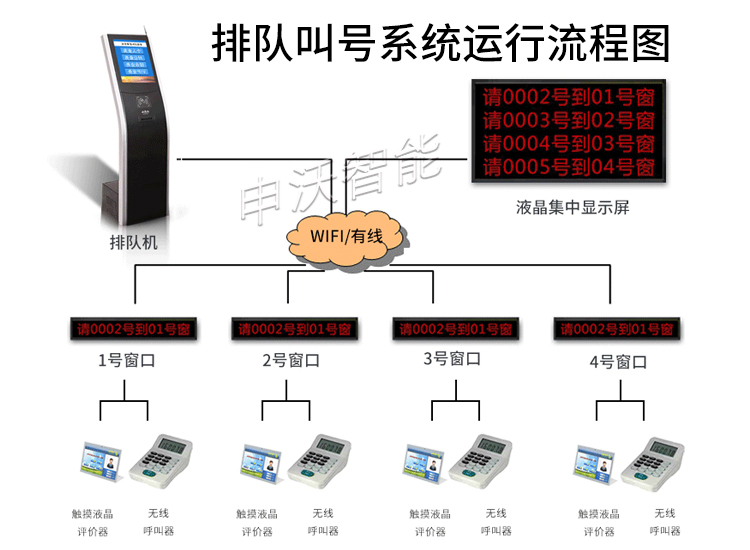 智能排隊(duì)叫號(hào)機(jī) 西安源頭工廠的匠心之作
